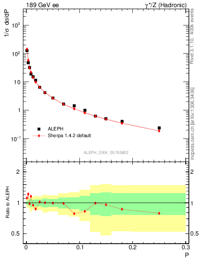 Plot of P in 189 GeV ee collisions