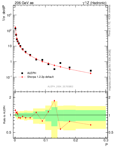 Plot of P in 206 GeV ee collisions