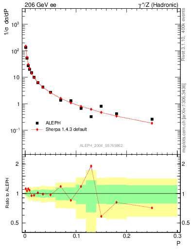 Plot of P in 206 GeV ee collisions