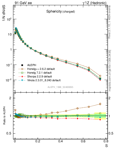 Plot of S in 91 GeV ee collisions