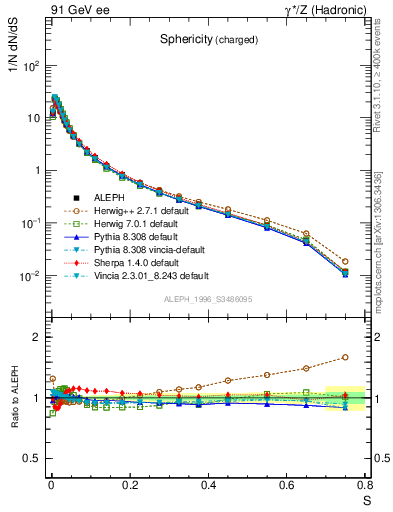 Plot of S in 91 GeV ee collisions