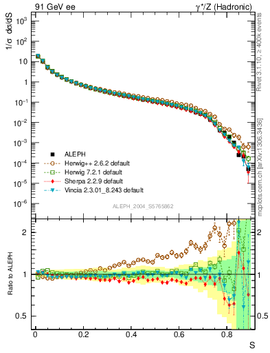 Plot of S in 91 GeV ee collisions