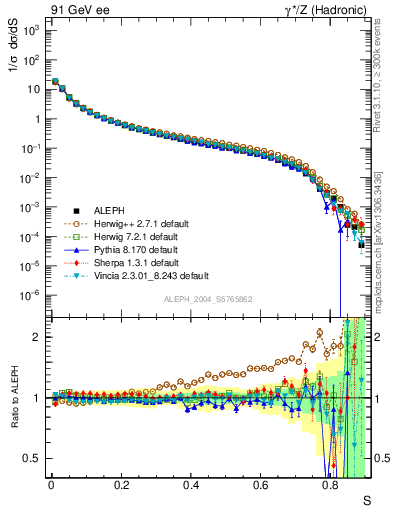 Plot of S in 91 GeV ee collisions