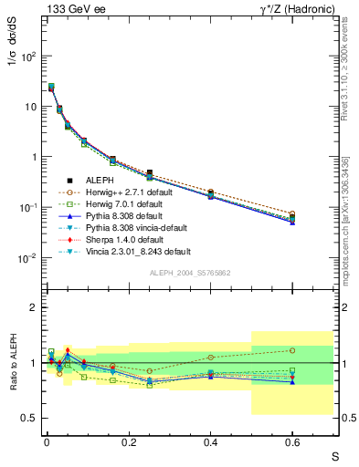Plot of S in 133 GeV ee collisions
