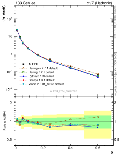Plot of S in 133 GeV ee collisions