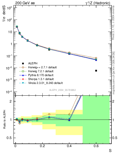 Plot of S in 200 GeV ee collisions