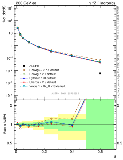 Plot of S in 200 GeV ee collisions