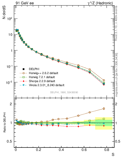 Plot of S in 91 GeV ee collisions