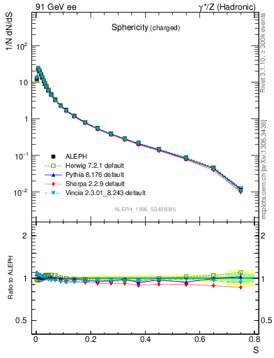 Plot of S in 91 GeV ee collisions