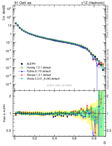 Plot of S in 91 GeV ee collisions