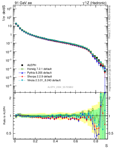 Plot of S in 91 GeV ee collisions