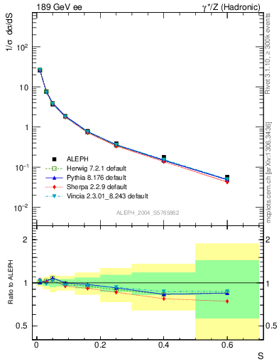 Plot of S in 189 GeV ee collisions
