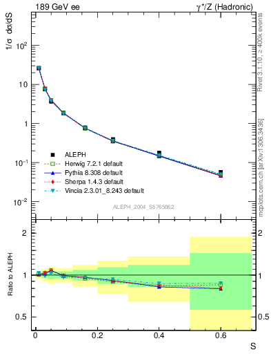 Plot of S in 189 GeV ee collisions