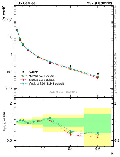Plot of S in 206 GeV ee collisions