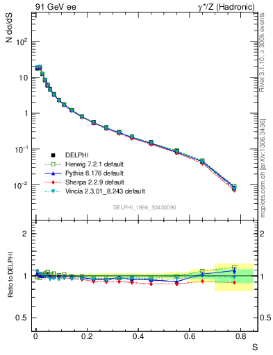 Plot of S in 91 GeV ee collisions