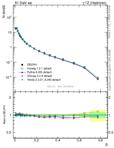Plot of S in 91 GeV ee collisions