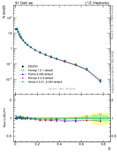 Plot of S in 91 GeV ee collisions
