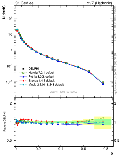 Plot of S in 91 GeV ee collisions