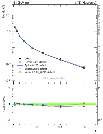 Plot of S in 91 GeV ee collisions