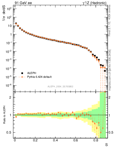Plot of S in 91 GeV ee collisions
