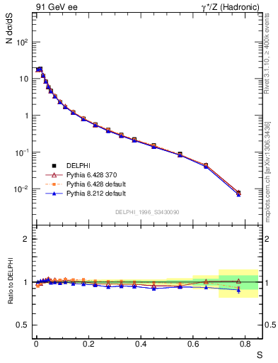 Plot of S in 91 GeV ee collisions