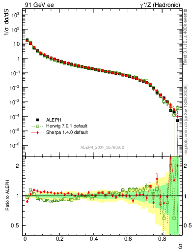 Plot of S in 91 GeV ee collisions