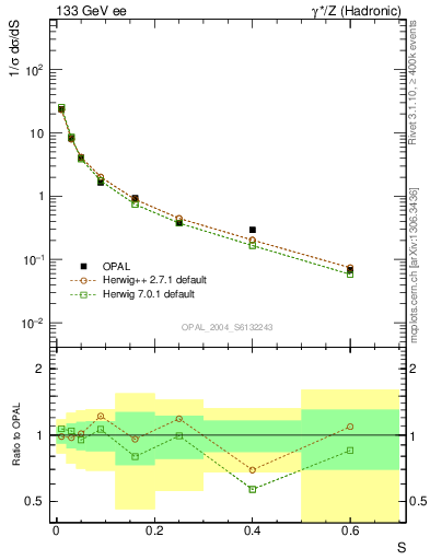 Plot of S in 133 GeV ee collisions