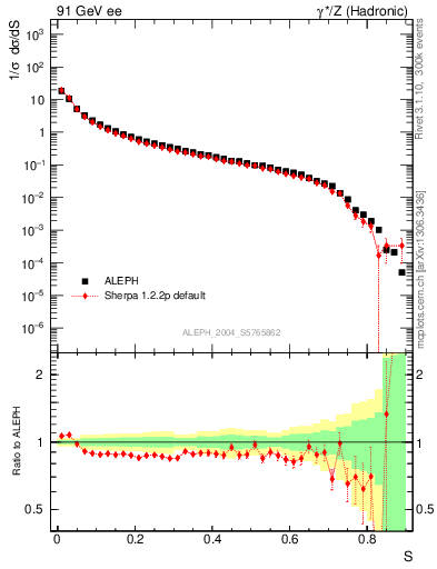 Plot of S in 91 GeV ee collisions