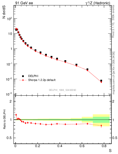 Plot of S in 91 GeV ee collisions