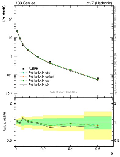 Plot of S in 133 GeV ee collisions