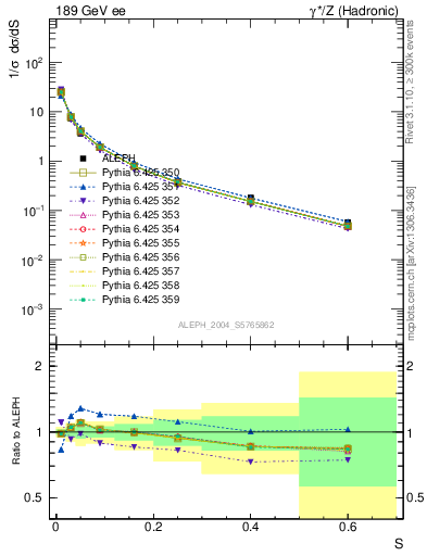 Plot of S in 189 GeV ee collisions