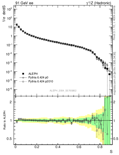 Plot of S in 91 GeV ee collisions