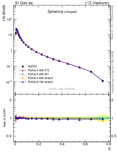 Plot of S in 91 GeV ee collisions