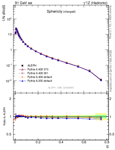 Plot of S in 91 GeV ee collisions