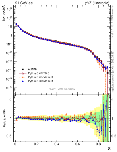Plot of S in 91 GeV ee collisions