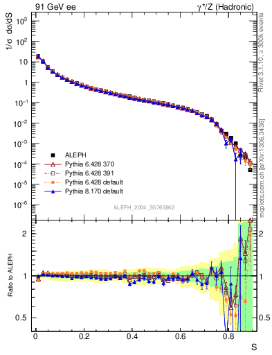 Plot of S in 91 GeV ee collisions