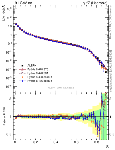 Plot of S in 91 GeV ee collisions