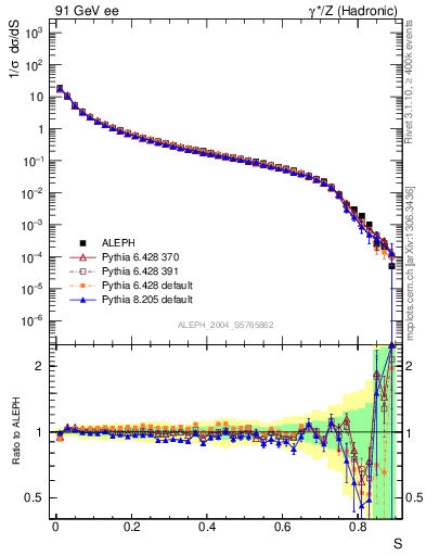 Plot of S in 91 GeV ee collisions