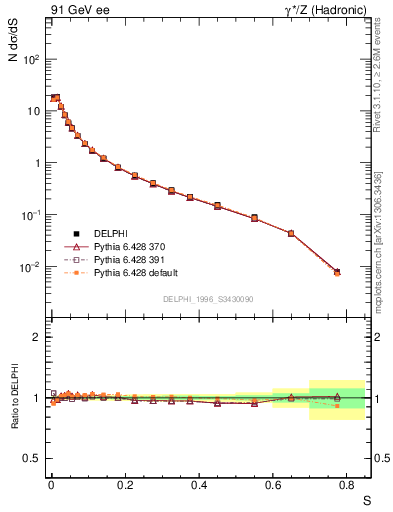 Plot of S in 91 GeV ee collisions