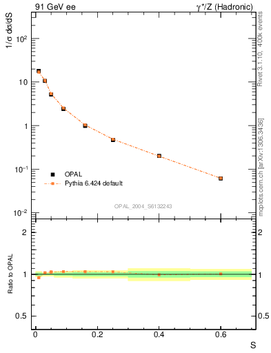 Plot of S in 91 GeV ee collisions
