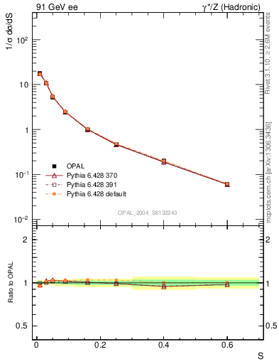 Plot of S in 91 GeV ee collisions
