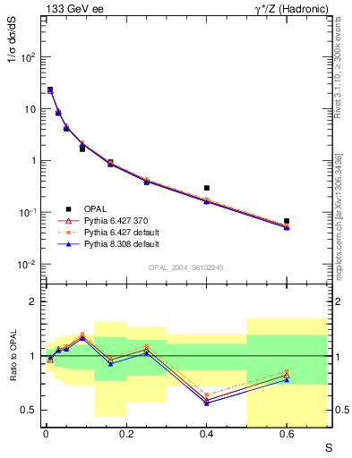 Plot of S in 133 GeV ee collisions