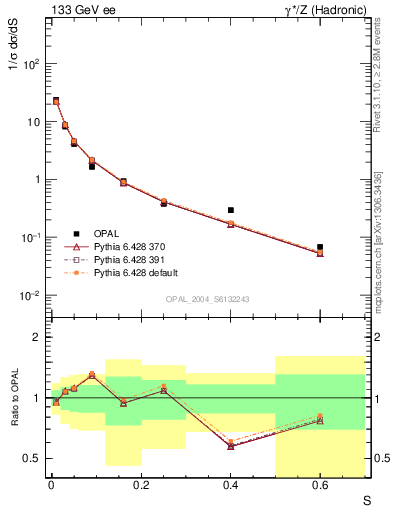 Plot of S in 133 GeV ee collisions