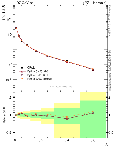 Plot of S in 197 GeV ee collisions