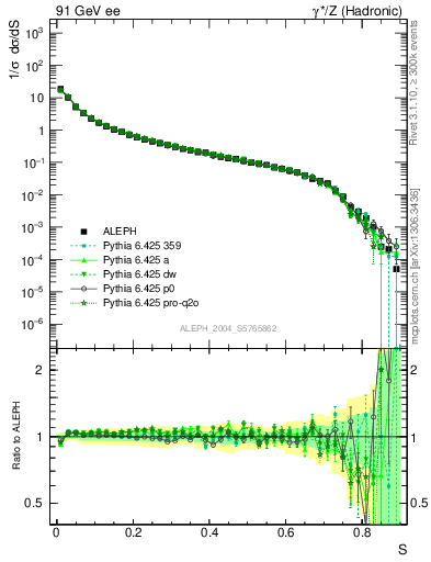 Plot of S in 91 GeV ee collisions