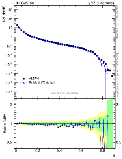 Plot of S in 91 GeV ee collisions