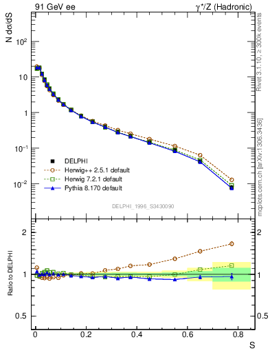Plot of S in 91 GeV ee collisions