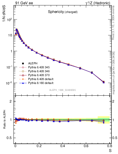 Plot of S in 91 GeV ee collisions