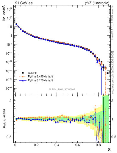 Plot of S in 91 GeV ee collisions