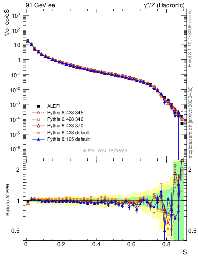 Plot of S in 91 GeV ee collisions